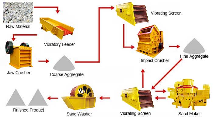 aggregate making plant